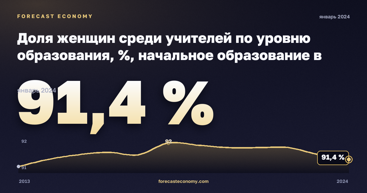 Доля женщин среди учителей по уровню образования, %, начальное образование в Австрии: график динамики 2013–2024, последнее значение 91,4 %, источник Евростат