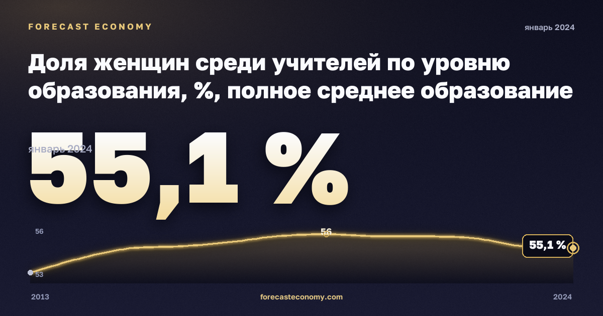Доля женщин среди учителей по уровню образования, %, полное среднее образование в Австрии: график динамики 2013–2024, последнее значение 55,1 %, источник Евростат