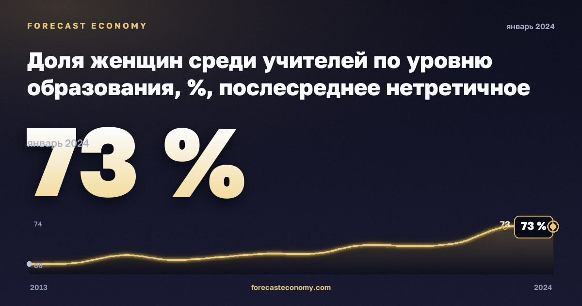Доля женщин среди учителей по уровню образования, %, послесреднее нетретичное образование в Австрии: график динамики 2013–2024, последнее значение 73 %, источник Евростат