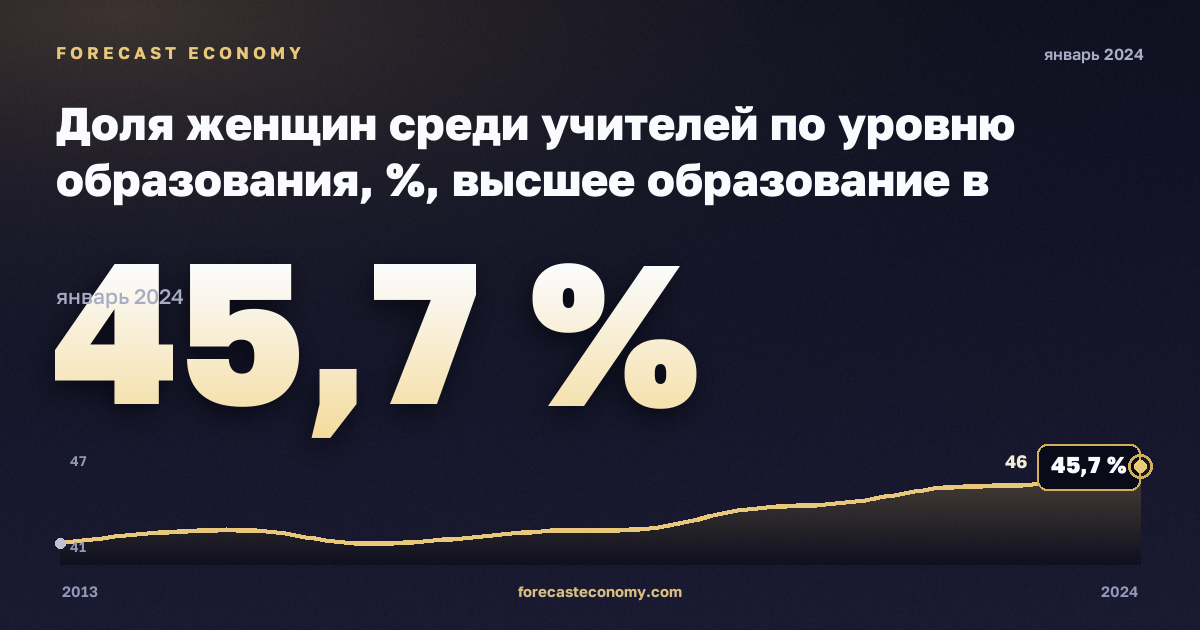 Доля женщин среди учителей по уровню образования, %, высшее образование в Австрии: график динамики 2013–2024, последнее значение 45,7 %, источник Евростат