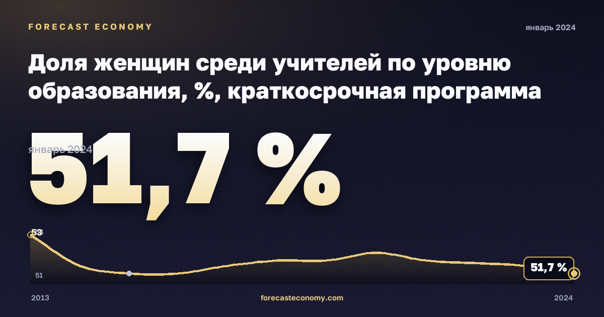 Доля женщин среди учителей по уровню образования, %, краткосрочная программа высшего образования в Австрии: график динамики 2013–2024, последнее значение 51,7 %, источник Евростат