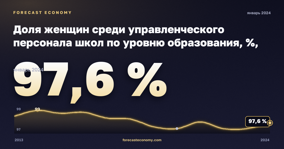 Доля женщин среди управленческого персонала школ по уровню образования, %, дошкольное образование в Австрии: график динамики 2013–2024, последнее значение 97,6 %, источник Евростат