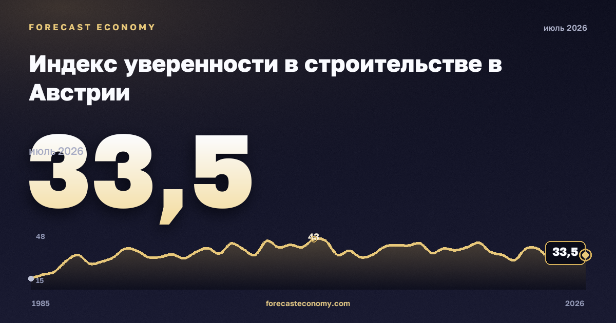 Индекс уверенности в строительстве в Австрии: график динамики 1985–2026, последнее значение 33,5, источник Евростат