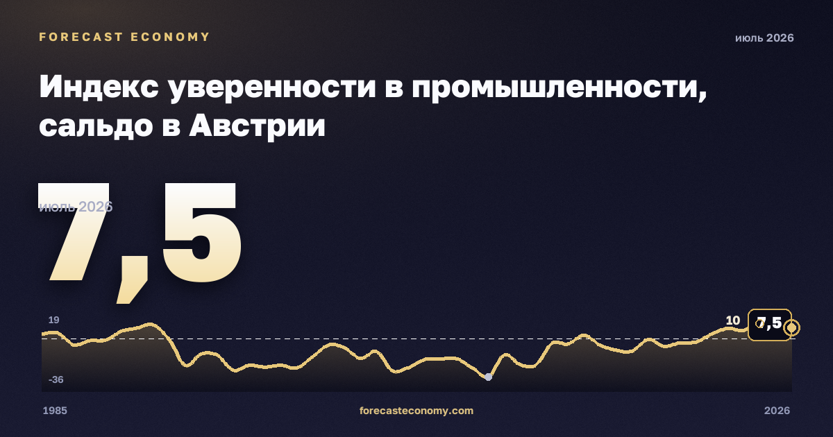 Индекс уверенности в промышленности, сальдо в Австрии: график динамики 1985–2026, последнее значение 7,5, источник Евростат