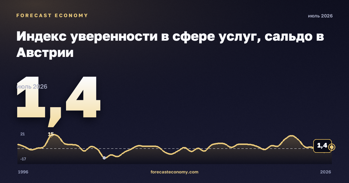 Индекс уверенности в сфере услуг, сальдо в Австрии: график динамики 1996–2026, последнее значение 1,4, источник Евростат