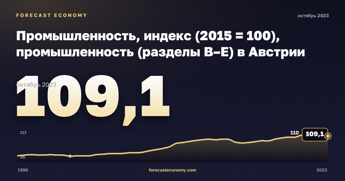 Промышленность, индекс (2015 = 100), промышленность (разделы B–E) в Австрии: график динамики 1996–2023, последнее значение 109,1, источник Евростат