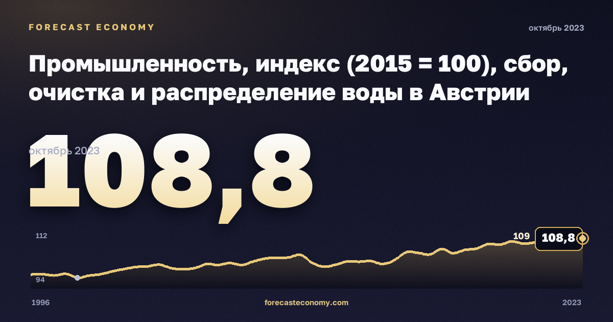 Промышленность, индекс (2015 = 100), сбор, очистка и распределение воды в Австрии: график динамики 1996–2023, последнее значение 108,8, источник Евростат