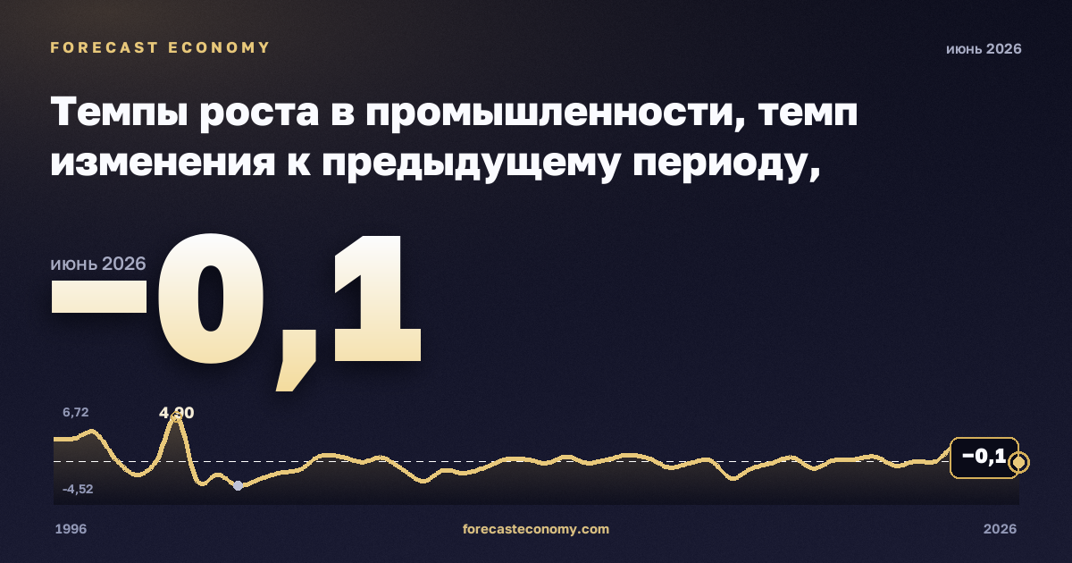 Темпы роста в промышленности, темп изменения к предыдущему периоду, промышленность (добыча, обработка, энергия) в Австрии: график динамики 1996–2026, последнее значение −0,1, источник Евростат