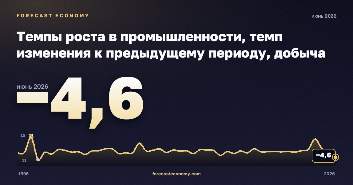Темпы роста в промышленности, темп изменения к предыдущему периоду, добыча полезных ископаемых в Австрии: график динамики 1996–2026, последнее значение −4,6, источник Евростат
