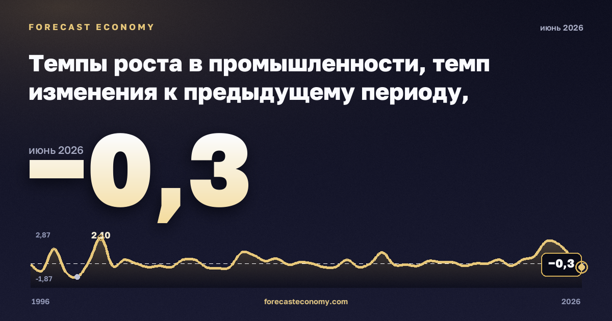 Темпы роста в промышленности, темп изменения к предыдущему периоду, обрабатывающая промышленность в Австрии: график динамики 1996–2026, последнее значение −0,3, источник Евростат