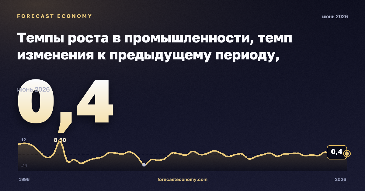Темпы роста в промышленности, темп изменения к предыдущему периоду, обеспечение электроэнергией, газом и паром в Австрии: график динамики 1996–2026, последнее значение 0,4, источник Евростат