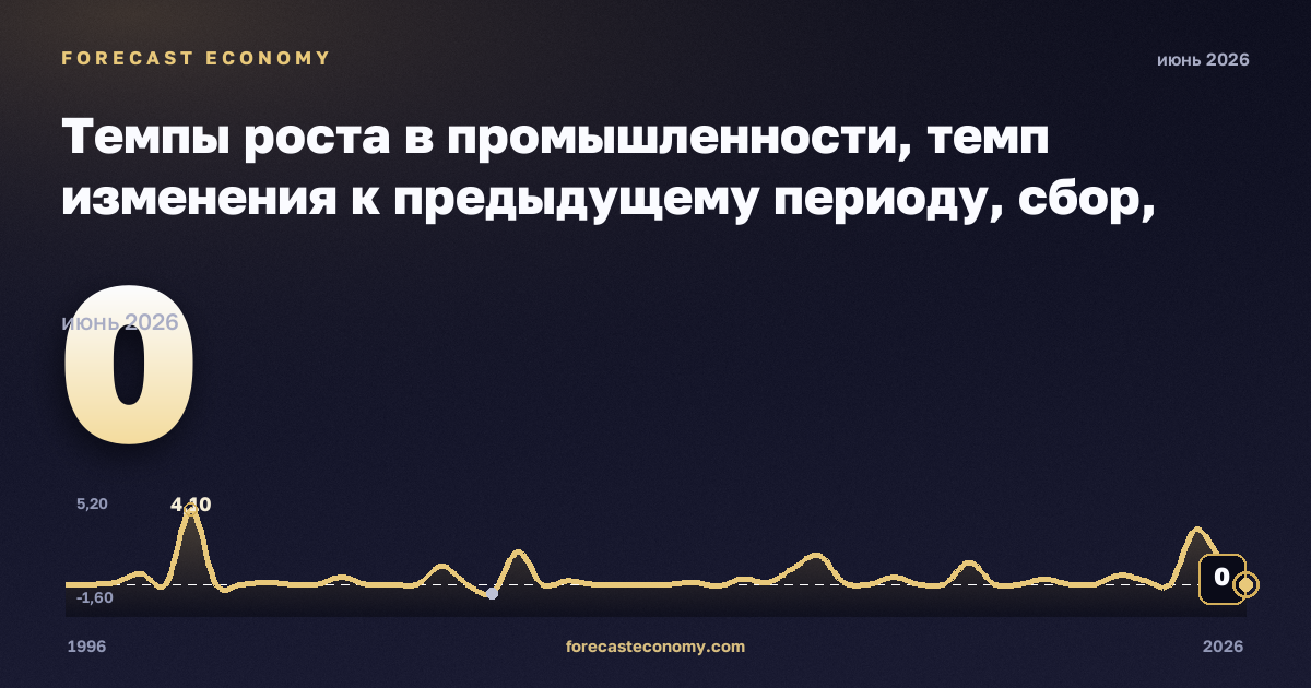 Темпы роста в промышленности, темп изменения к предыдущему периоду, сбор, очистка и распределение воды в Австрии: график динамики 1996–2026, последнее значение 0, источник Евростат