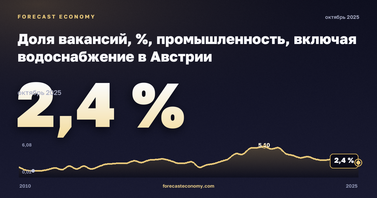 Доля вакансий, %, промышленность, включая водоснабжение в Австрии: график динамики 2010–2025, последнее значение 2,4 %, источник Евростат