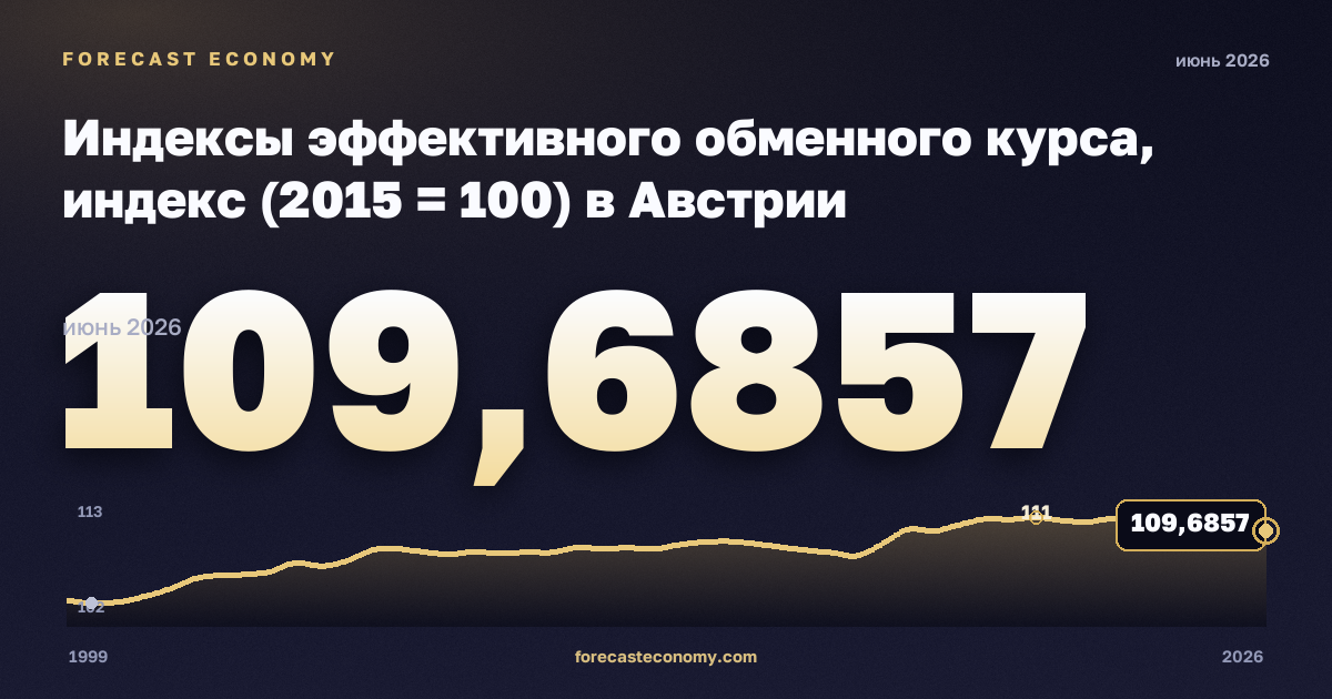 Индексы эффективного обменного курса, индекс (2015 = 100) в Австрии: график динамики 1999–2026, последнее значение 109,6857, источник Евростат