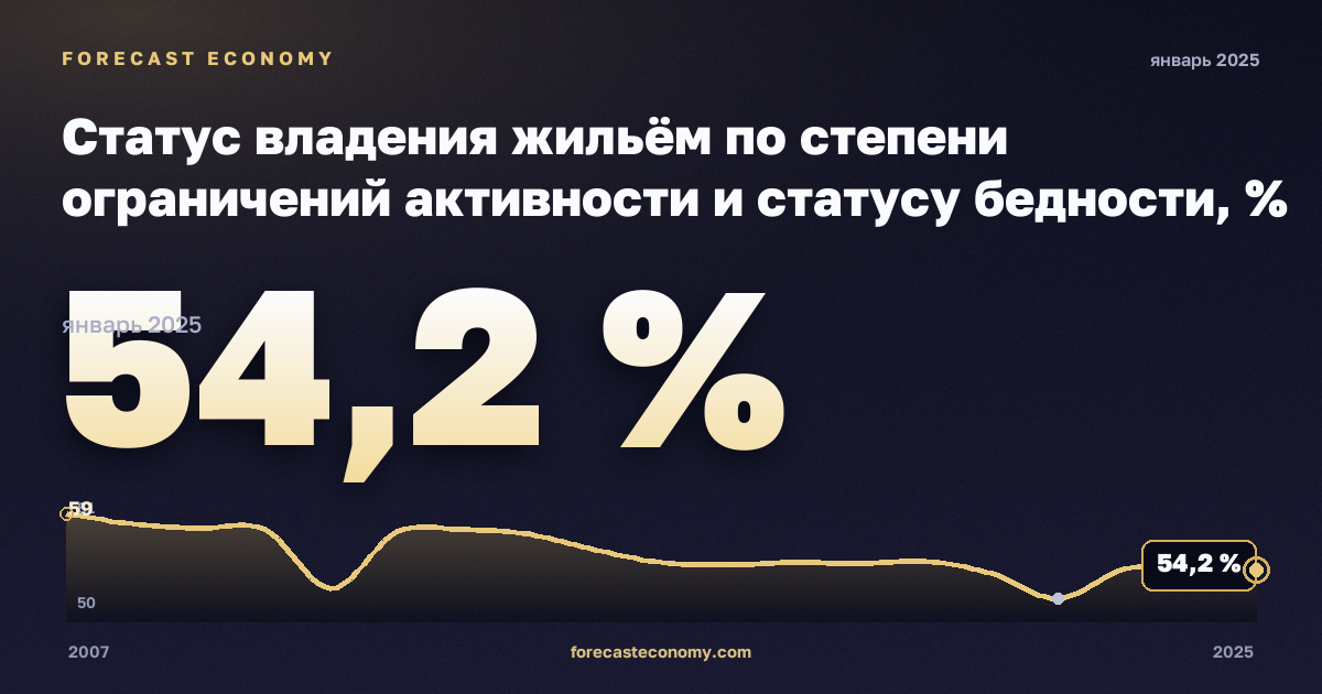 Статус владения жильём по степени ограничений активности и статусу бедности, % в Австрии: график динамики 2007–2025, последнее значение 54,2 %, источник Евростат