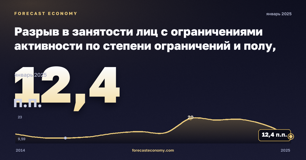 Разрыв в занятости лиц с ограничениями активности по степени ограничений и полу, п.п., мужчины в Австрии: график динамики 2014–2025, последнее значение 12,4 п.п., источник Евростат