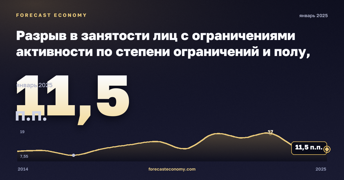Разрыв в занятости лиц с ограничениями активности по степени ограничений и полу, п.п. в Австрии: график динамики 2014–2025, последнее значение 11,5 п.п., источник Евростат