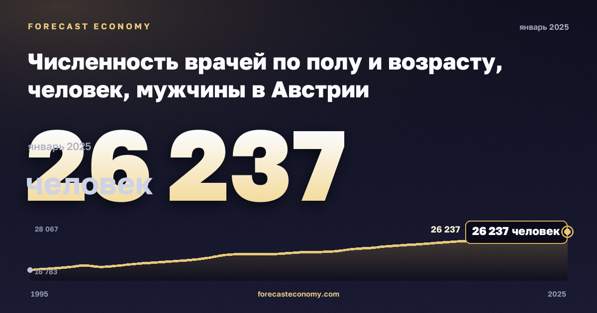 Численность врачей по полу и возрасту, человек, мужчины в Австрии: график динамики 1995–2025, последнее значение 26 237 человек, источник Евростат