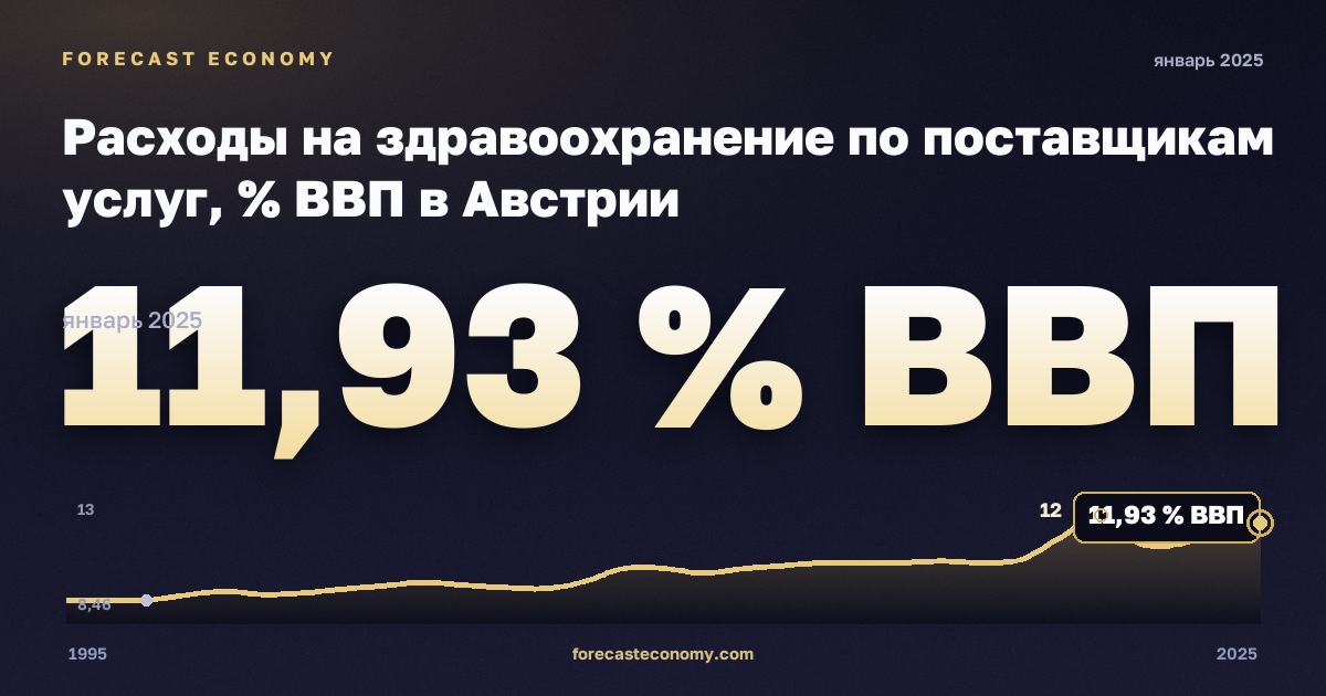 Расходы на здравоохранение по поставщикам услуг, % ВВП в Австрии: график динамики 1995–2025, последнее значение 11,93 % ВВП, источник Евростат