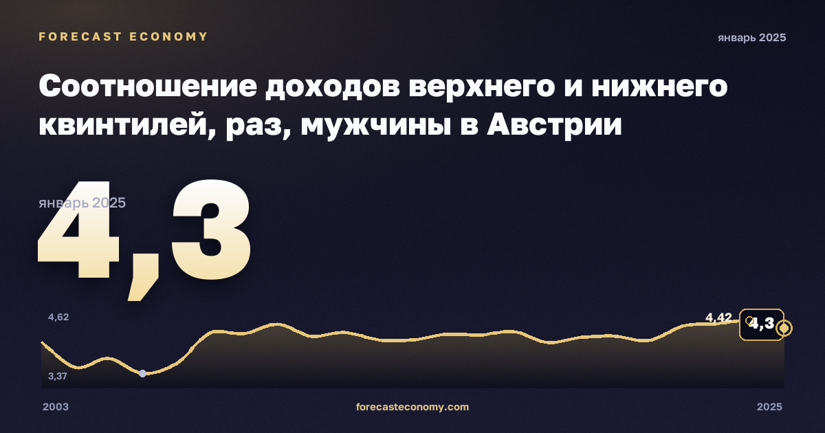 Соотношение доходов верхнего и нижнего квинтилей, раз, мужчины в Австрии: график динамики 2003–2025, последнее значение 4,3, источник Евростат