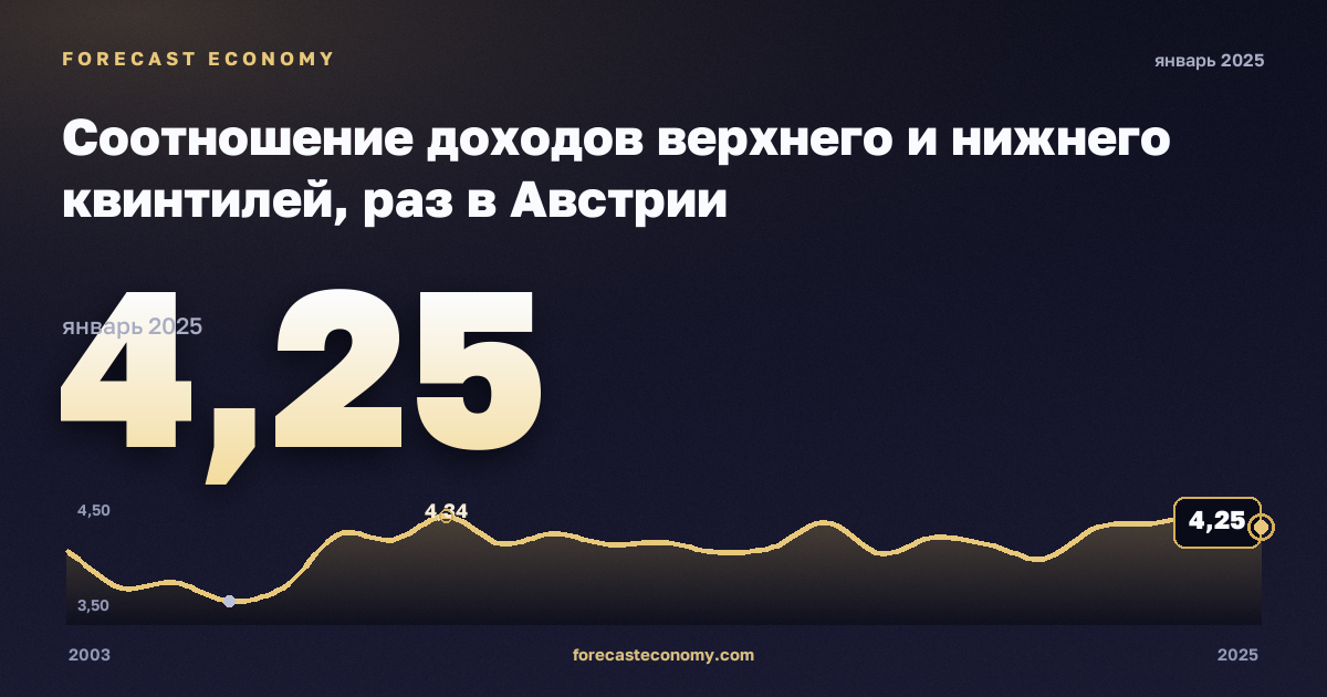 Соотношение доходов верхнего и нижнего квинтилей, раз в Австрии: график динамики 2003–2025, последнее значение 4,25, источник Евростат