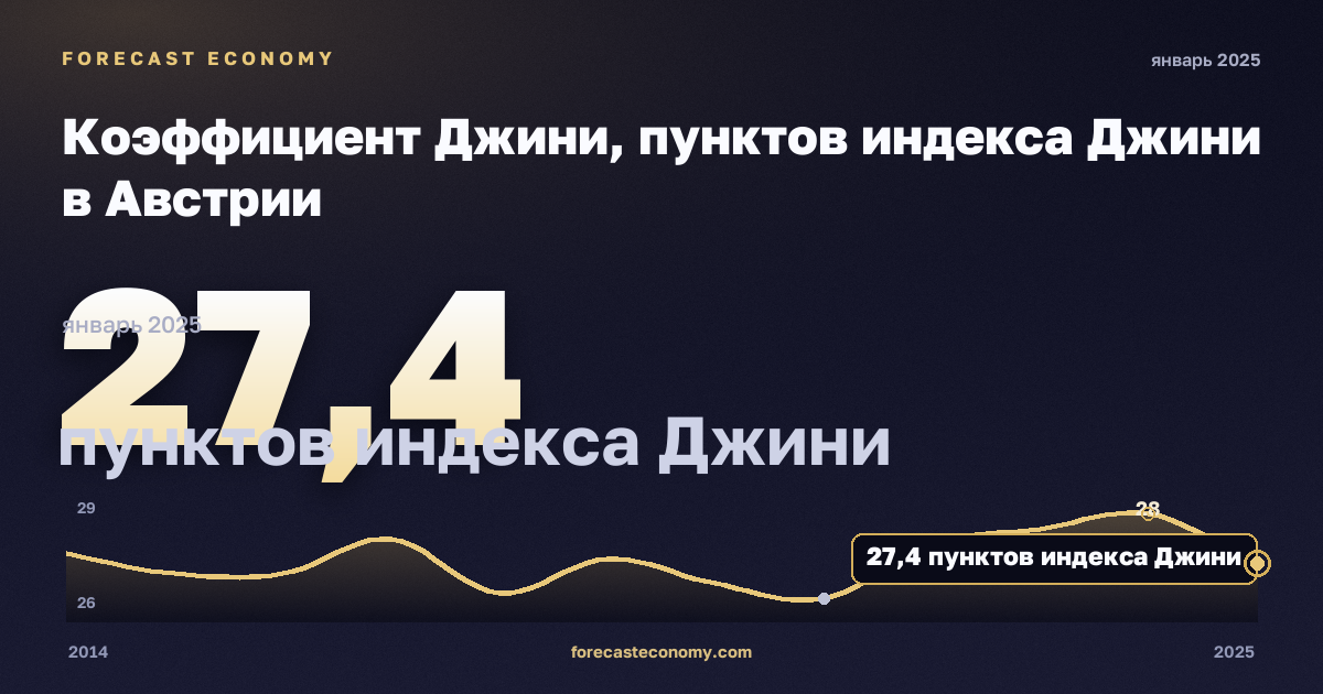 Коэффициент Джини, пунктов индекса Джини в Австрии: график динамики 2014–2025, последнее значение 27,4 пунктов индекса Джини, источник Евростат