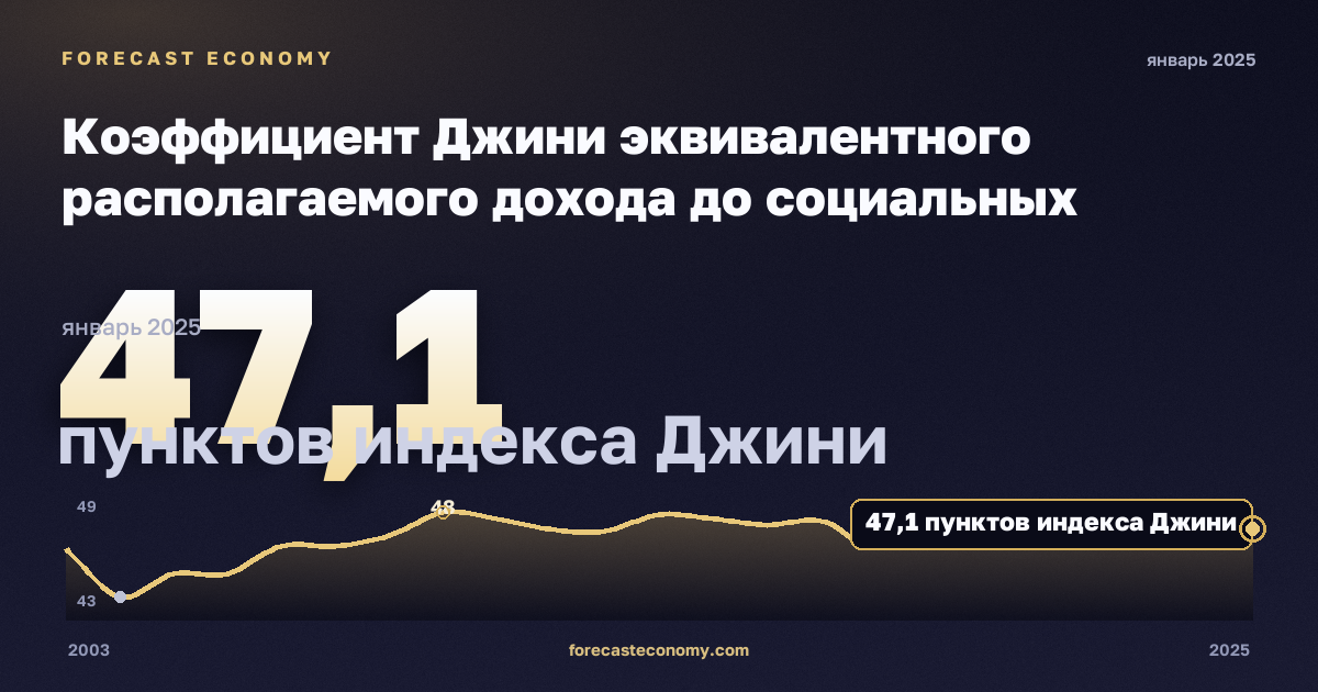 Коэффициент Джини эквивалентного располагаемого дохода до социальных трансфертов с учётом пенсий, пунктов индекса Джини в Австрии: график динамики 2003–2025, последнее значение 47,1 пунктов индекса Джини, источник Евростат