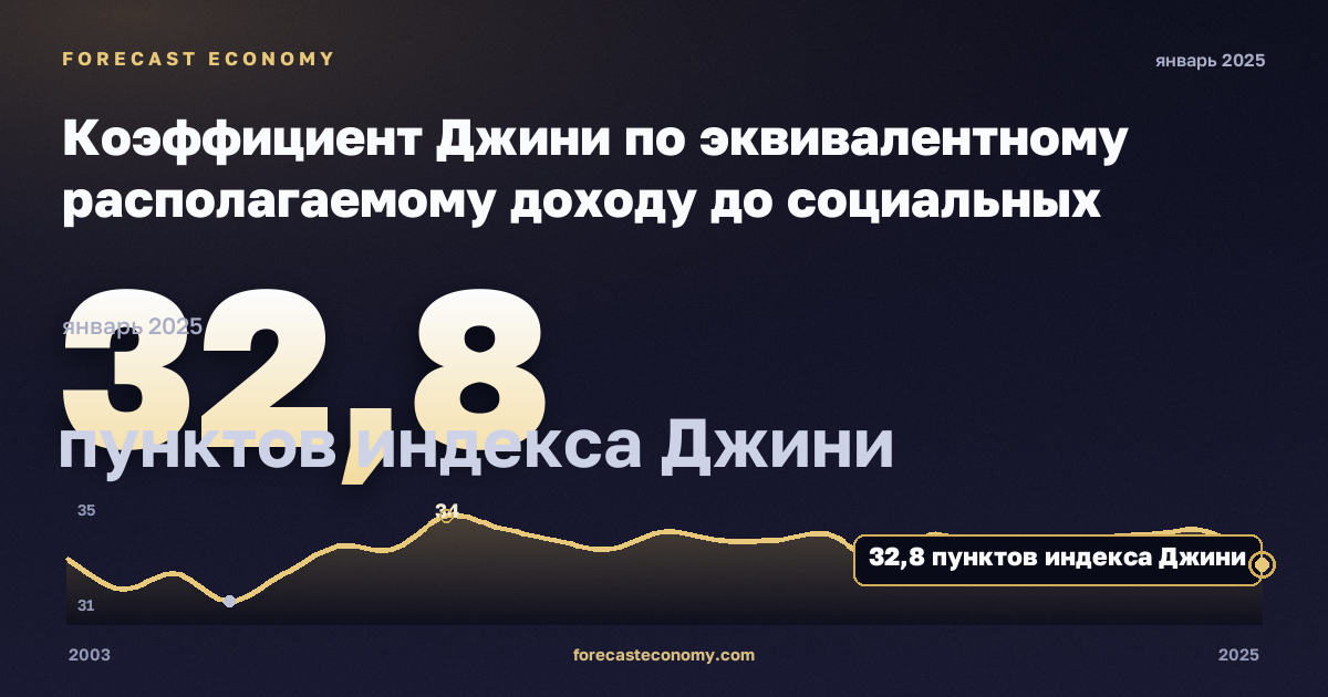 Коэффициент Джини по эквивалентному располагаемому доходу до социальных трансфертов без пенсий, пунктов индекса Джини в Австрии: график динамики 2003–2025, последнее значение 32,8 пунктов индекса Джини, источник Евростат