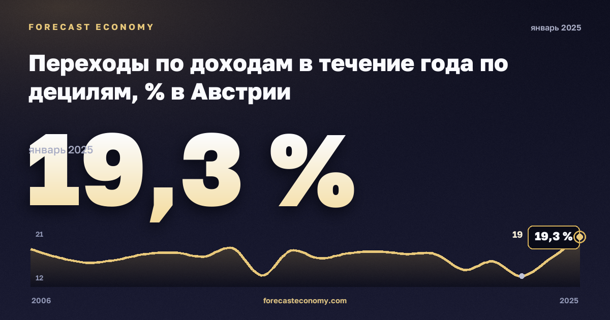 Переходы по доходам в течение года по децилям, % в Австрии: график динамики 2006–2025, последнее значение 19,3 %, источник Евростат