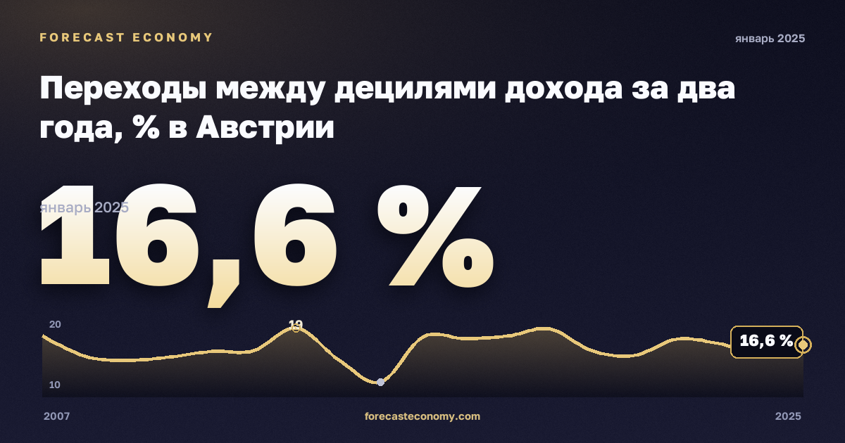 Переходы между децилями дохода за два года, % в Австрии: график динамики 2007–2025, последнее значение 16,6 %, источник Евростат