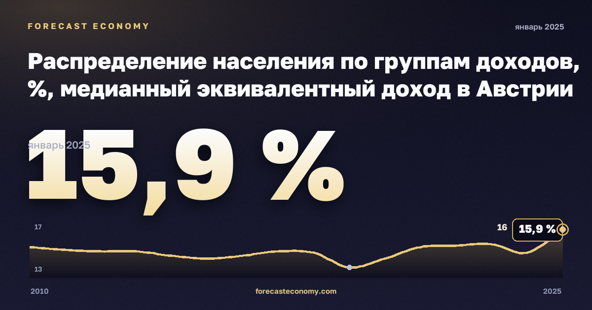 Распределение населения по группам доходов, %, медианный эквивалентный доход в Австрии: график динамики 2010–2025, последнее значение 15,9 %, источник Евростат