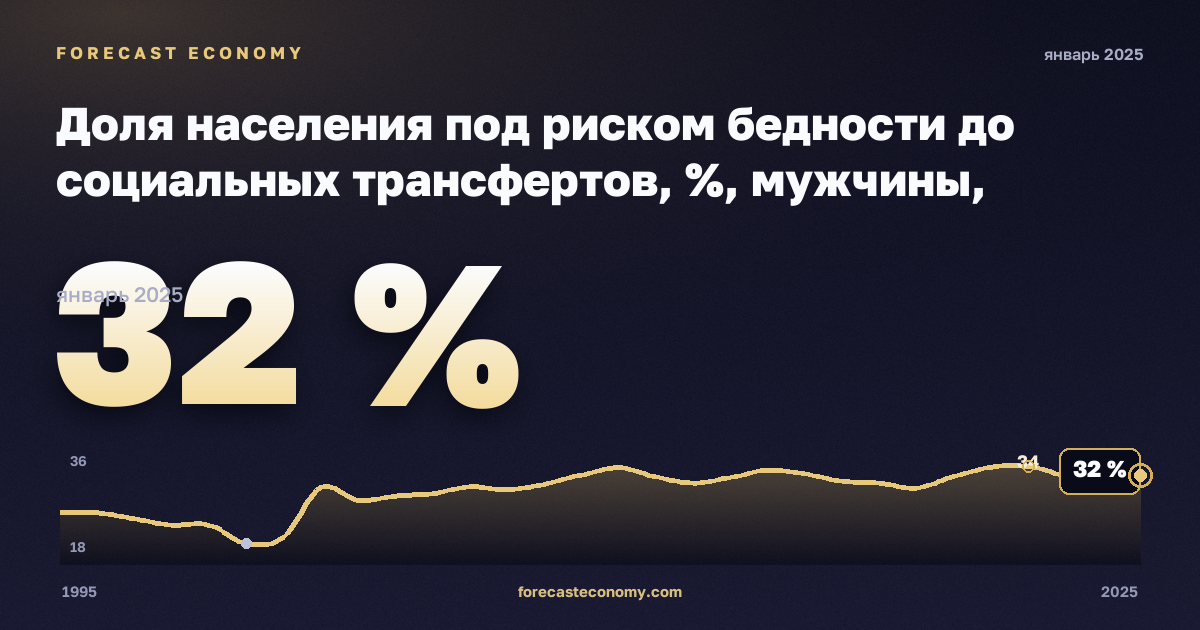 Доля населения под риском бедности до социальных трансфертов, %, мужчины, средний эквивалентный доход в Австрии: график динамики 1995–2025, последнее значение 32 %, источник Евростат