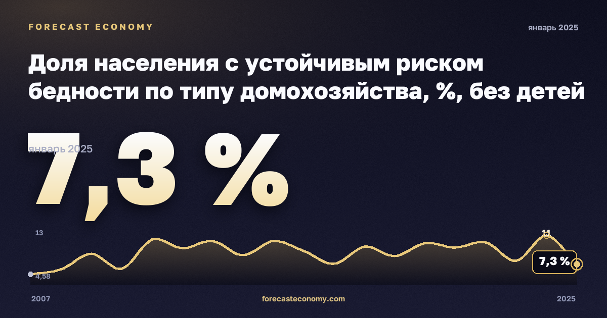 Доля населения с устойчивым риском бедности по типу домохозяйства, %, без детей на иждивении, медианный эквивалентный доход в Австрии: график динамики 2007–2025, последнее значение 7,3 %, источник Евростат