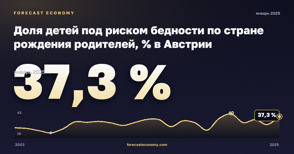 Доля детей под риском бедности по стране рождения родителей, % в Австрии: график динамики 2003–2025, последнее значение 37,3 %, источник Евростат