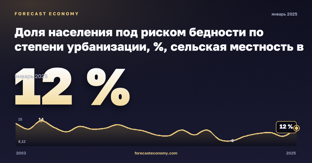 Доля населения под риском бедности по степени урбанизации, %, сельская местность в Австрии: график динамики 2003–2025, последнее значение 12 %, источник Евростат