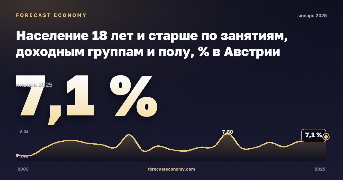 Население 18 лет и старше по занятиям, доходным группам и полу, % в Австрии: график динамики 2003–2025, последнее значение 7,1 %, источник Евростат