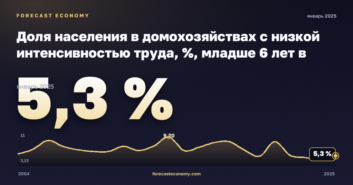 Доля населения в домохозяйствах с низкой интенсивностью труда, %, младше 6 лет в Австрии: график динамики 2004–2025, последнее значение 5,3 %, источник Евростат