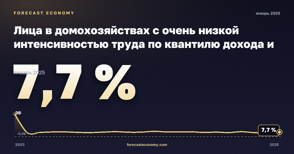 Лица в домохозяйствах с очень низкой интенсивностью труда по квантилю дохода и составу домохозяйства, % в Австрии: график динамики 2003–2025, последнее значение 7,7 %, источник Евростат