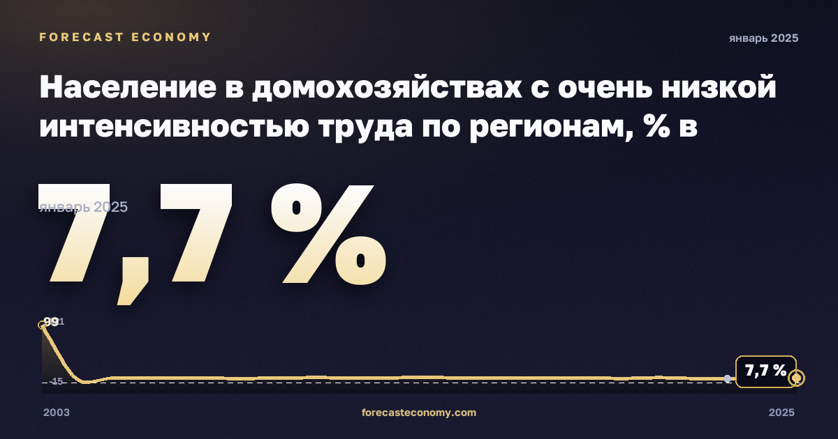 Население в домохозяйствах с очень низкой интенсивностью труда по регионам, % в Австрии: график динамики 2003–2025, последнее значение 7,7 %, источник Евростат
