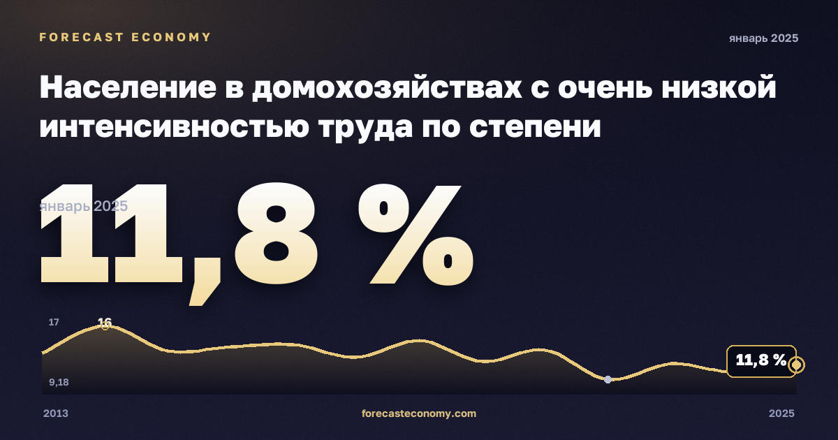 Население в домохозяйствах с очень низкой интенсивностью труда по степени урбанизации, %, города в Австрии: график динамики 2013–2025, последнее значение 11,8 %, источник Евростат