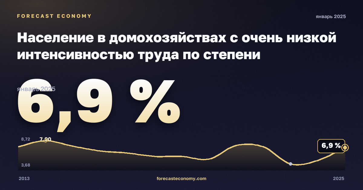 Население в домохозяйствах с очень низкой интенсивностью труда по степени урбанизации, %, малые города и пригороды в Австрии: график динамики 2013–2025, последнее значение 6,9 %, источник Евростат
