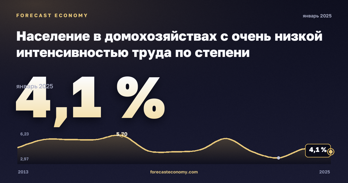 Население в домохозяйствах с очень низкой интенсивностью труда по степени урбанизации, %, сельская местность в Австрии: график динамики 2013–2025, последнее значение 4,1 %, источник Евростат