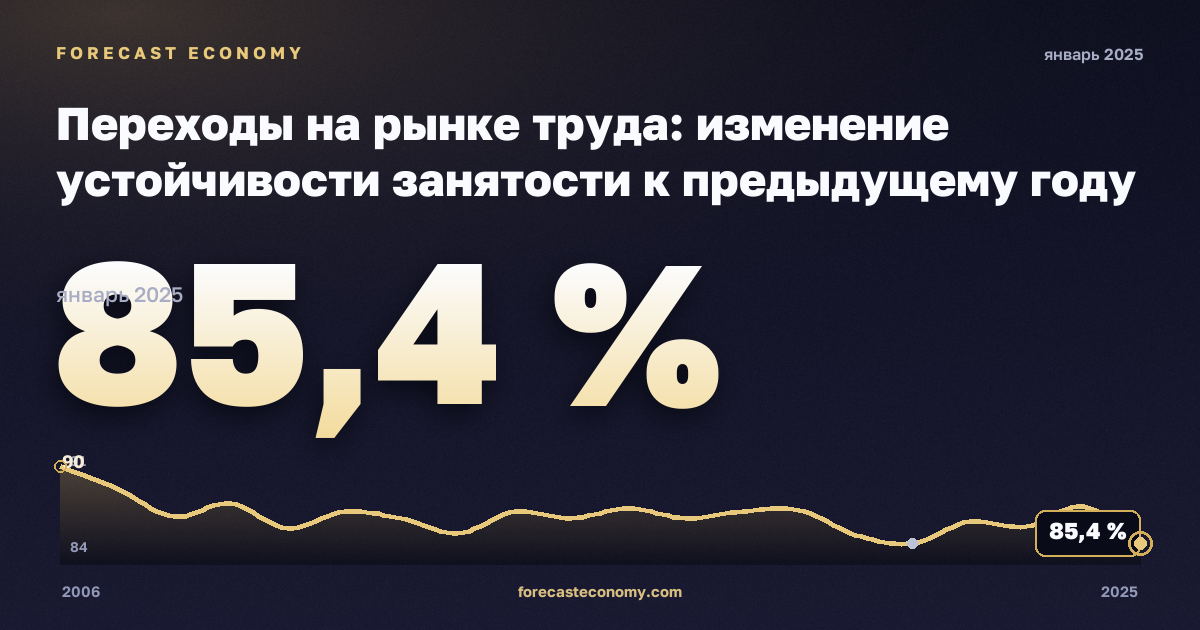 Переходы на рынке труда: изменение устойчивости занятости к предыдущему году по полу и прежнему статусу занятости, %, женщины в Австрии: график динамики 2006–2025, последнее значение 85,4 %, источник Евростат