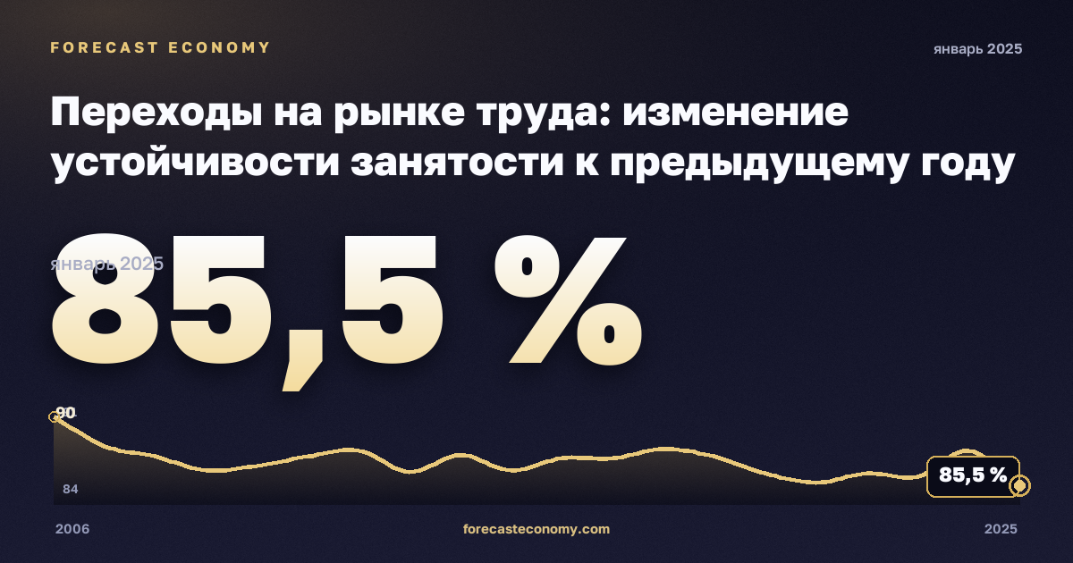 Переходы на рынке труда: изменение устойчивости занятости к предыдущему году по полу и прежнему статусу занятости, % в Австрии: график динамики 2006–2025, последнее значение 85,5 %, источник Евростат