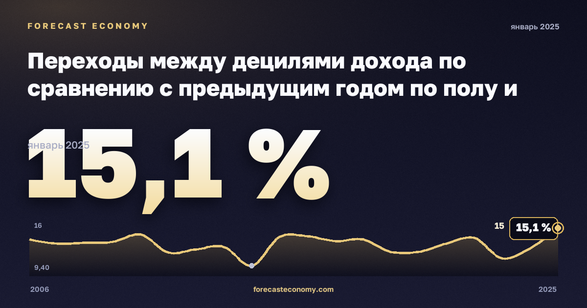 Переходы между децилями дохода по сравнению с предыдущим годом по полу и прежнему децилю, % в Австрии: график динамики 2006–2025, последнее значение 15,1 %, источник Евростат