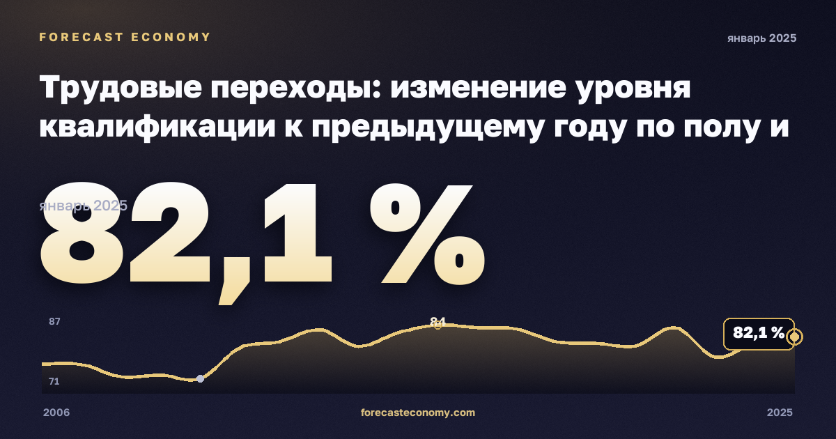 Трудовые переходы: изменение уровня квалификации к предыдущему году по полу и прежнему статусу занятости, % в Австрии: график динамики 2006–2025, последнее значение 82,1 %, источник Евростат