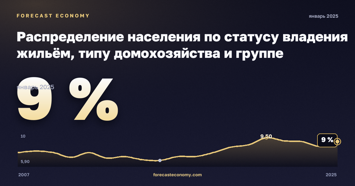 Распределение населения по статусу владения жильём, типу домохозяйства и группе доходов, %, два взрослых, трое и более детей в Австрии: график динамики 2007–2025, последнее значение 9 %, источник Евростат