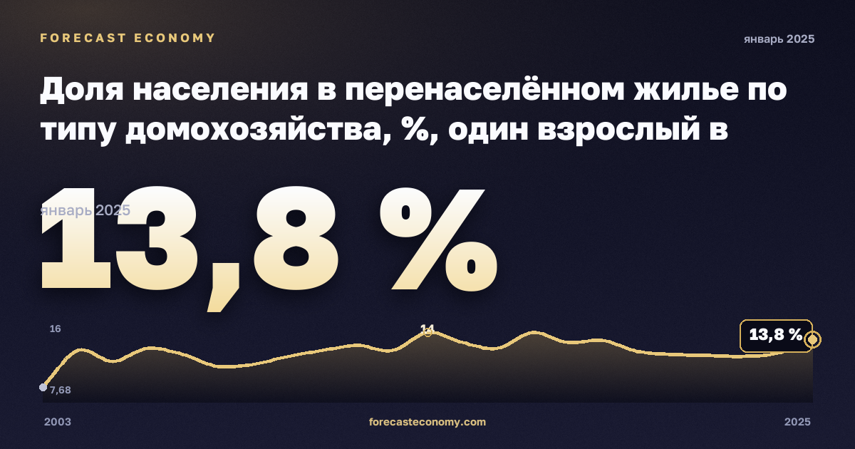 Доля населения в перенаселённом жилье по типу домохозяйства, %, один взрослый в Австрии: график динамики 2003–2025, последнее значение 13,8 %, источник Евростат