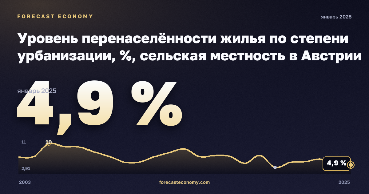 Уровень перенаселённости жилья по степени урбанизации, %, сельская местность в Австрии: график динамики 2003–2025, последнее значение 4,9 %, источник Евростат