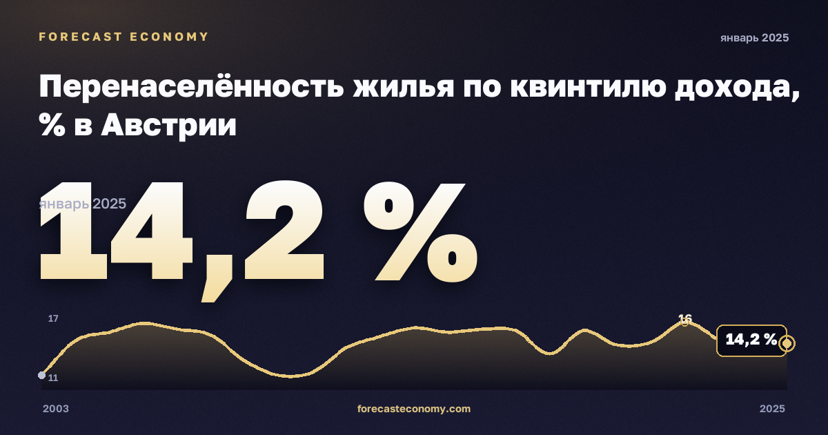 Перенаселённость жилья по квинтилю дохода, % в Австрии: график динамики 2003–2025, последнее значение 14,2 %, источник Евростат